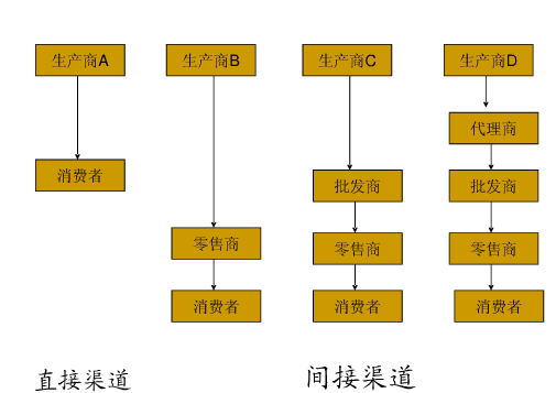 二級分銷系統(tǒng)的分銷渠道類型及其特點(diǎn)