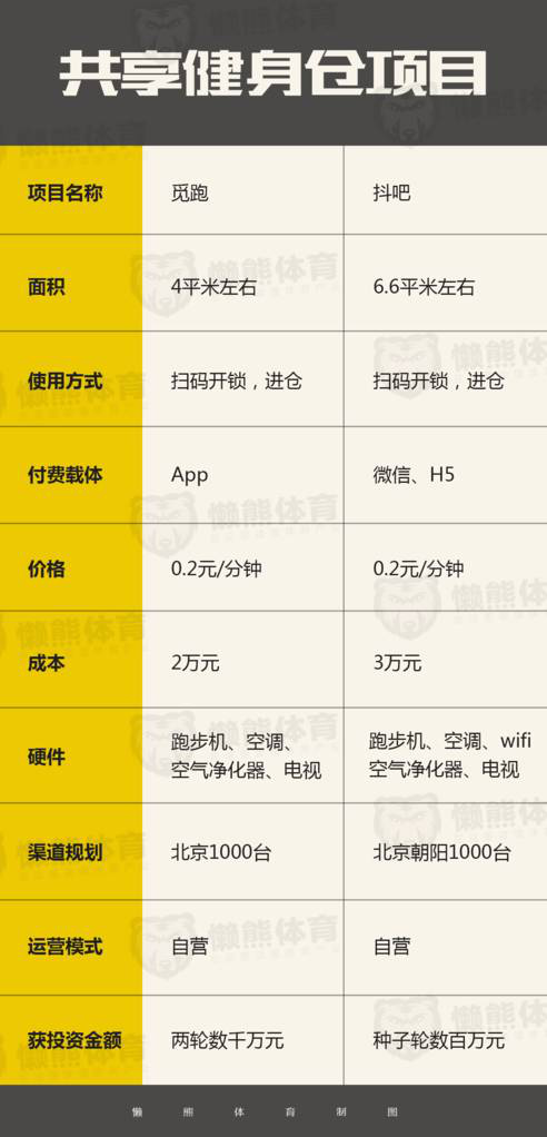 新媒體代運(yùn)營最新資訊：共享健身倉來襲！