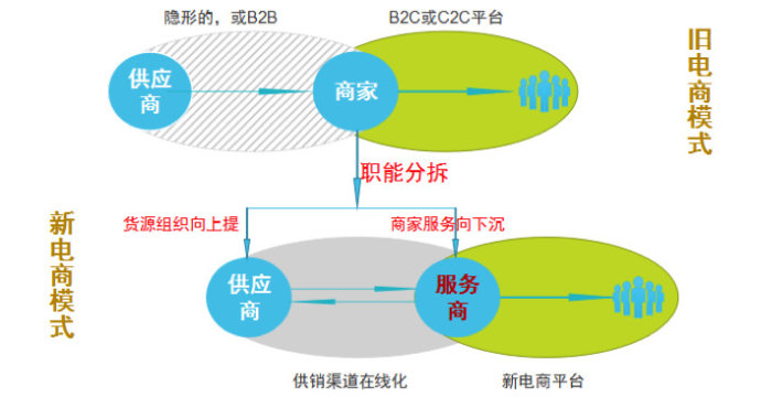阿里馬云新零售模式圖解，新零售模式怎么賺錢？