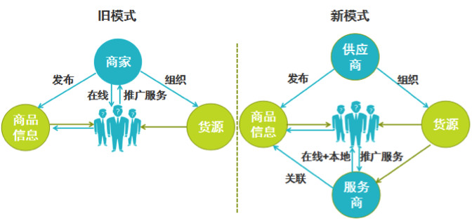 阿里馬云新零售模式圖解，新零售模式怎么賺錢？