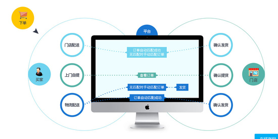 連鎖門店管理系統(tǒng)存在哪些核心價值？