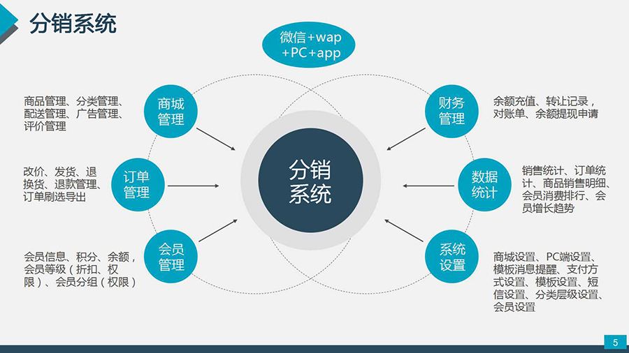 微商城二級(jí)分銷發(fā)展趨勢？微商城二級(jí)分銷系統(tǒng)怎么樣？