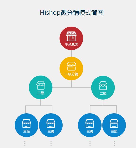 發(fā)展分銷商二級(jí)分銷系統(tǒng)你值得擁有
