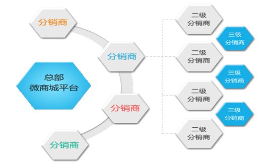 做二級分銷有哪些風(fēng)險？