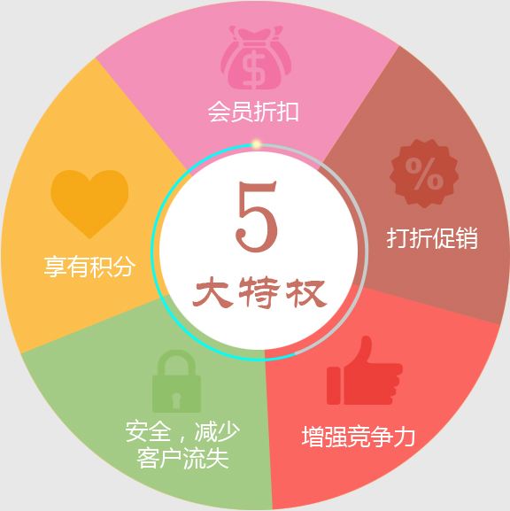 門(mén)店會(huì)員卡系統(tǒng)給連鎖店帶來(lái)的好處有哪些？