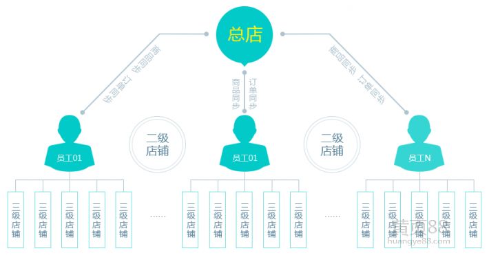 為什么商家要使用二級(jí)分銷(xiāo)系統(tǒng)？