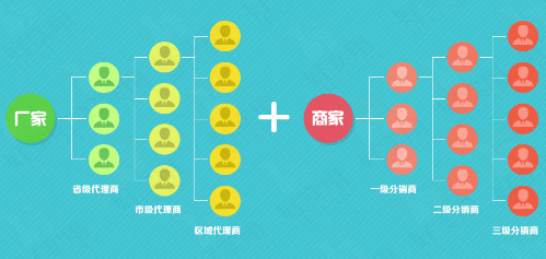 二級(jí)分銷利潤(rùn)分配模式