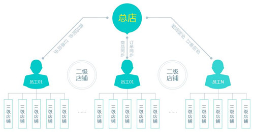 三層分銷(xiāo)平臺(tái)開(kāi)發(fā)