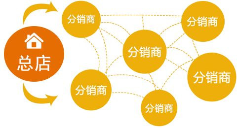 為什么二級(jí)分銷平臺(tái)吸引了越來越多的商家投入？