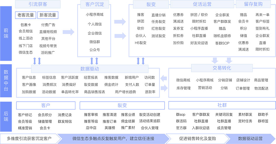 「裂變+企微SCRM」打造私域完整閉環(huán)，提供私域運營一站式服務