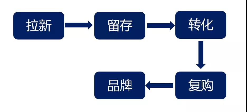 做私域怎么解決被屏蔽拉黑？怎么提升訂單量和成交率？