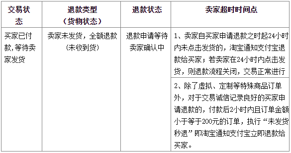 2021年淘寶退款/投訴流程流程是什么？