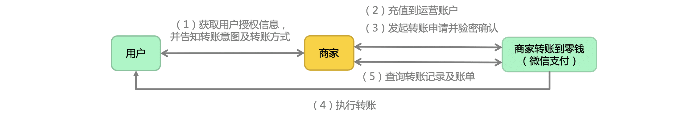 微信支付里什么是商家轉(zhuǎn)賬到零錢?