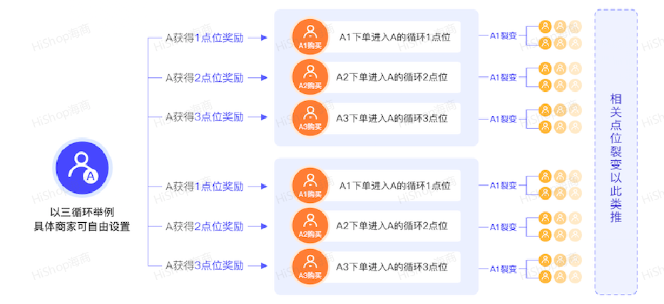 “推三返一”新玩法：商家萬(wàn)人推廣帶貨不花錢(qián)!