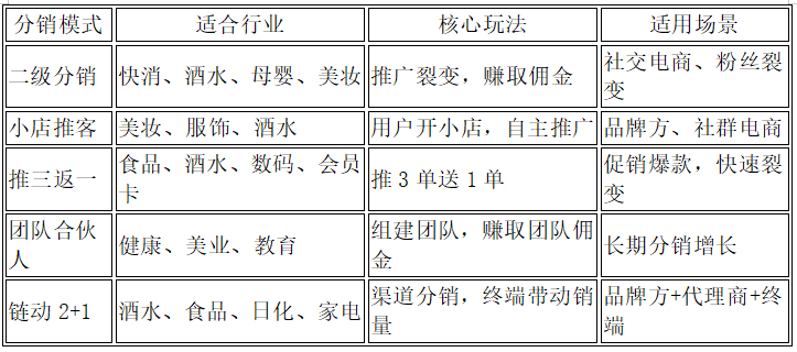 2025年，一定要大膽做的5大分銷模式！