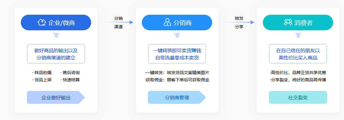 2025年，一定要大膽做的5大分銷模式！