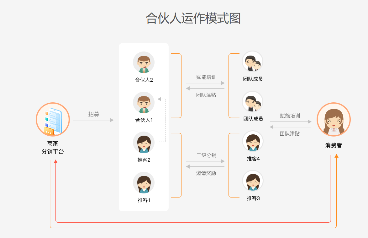 2025年，一定要大膽做的5大分銷模式！